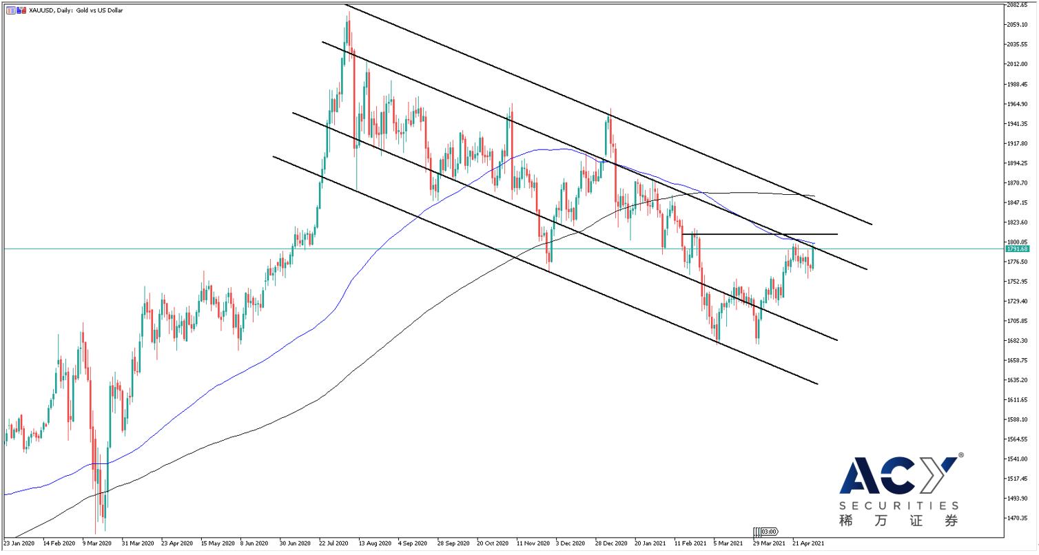 【ACY稀万证券】黄金再探通道上沿阻力，以太坊有望超越比特币