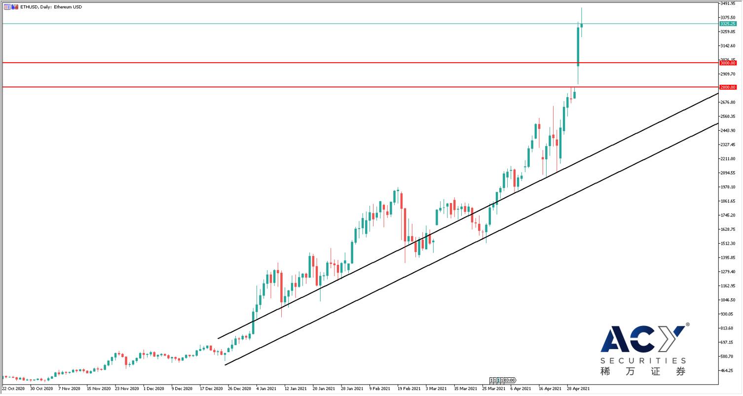 【ACY稀万证券】黄金再探通道上沿阻力，以太坊有望超越比特币