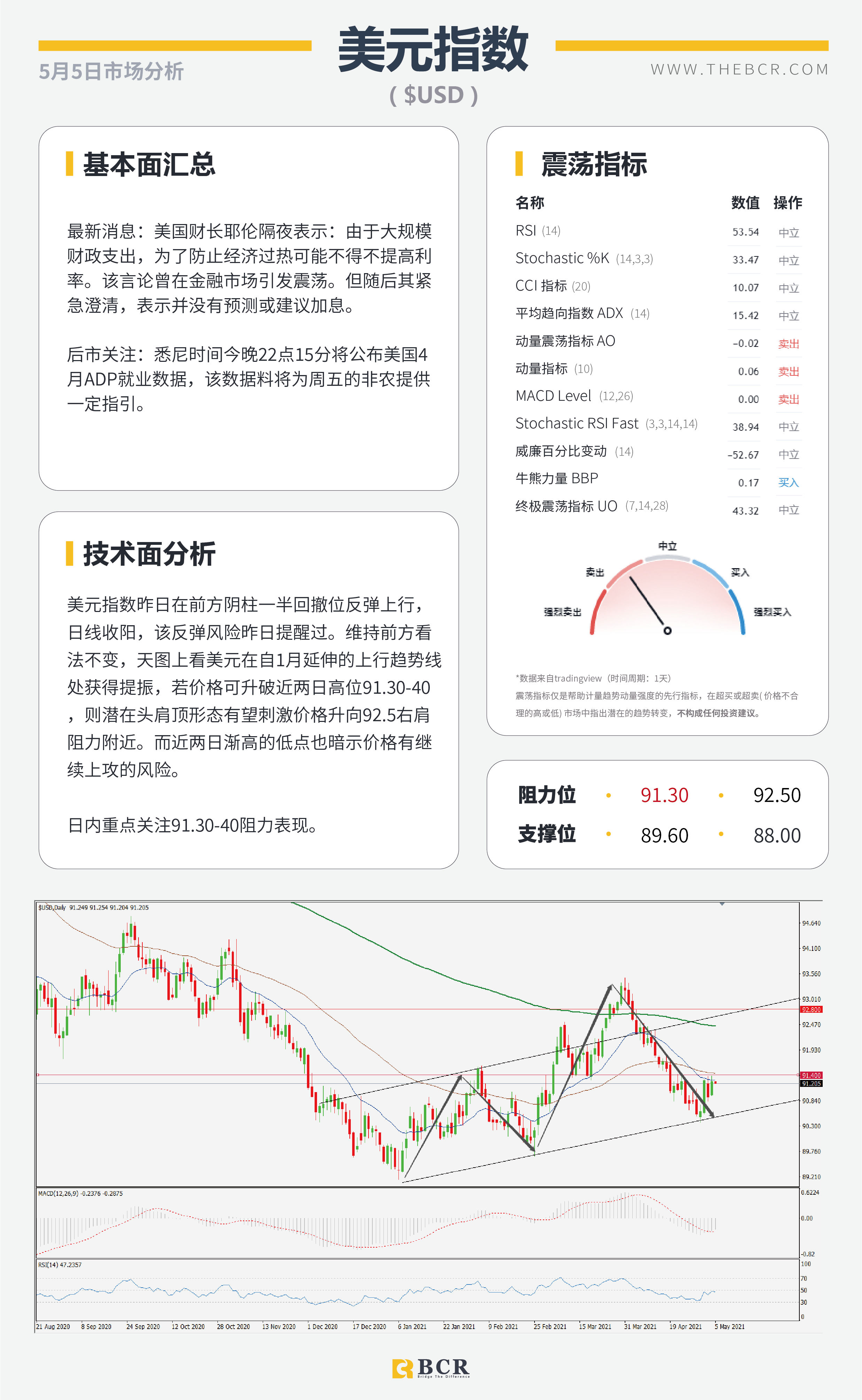 【百汇BCR今日市场分析2021.05.05】耶伦发言引发汇市震荡, 黄金难破千八进退两难