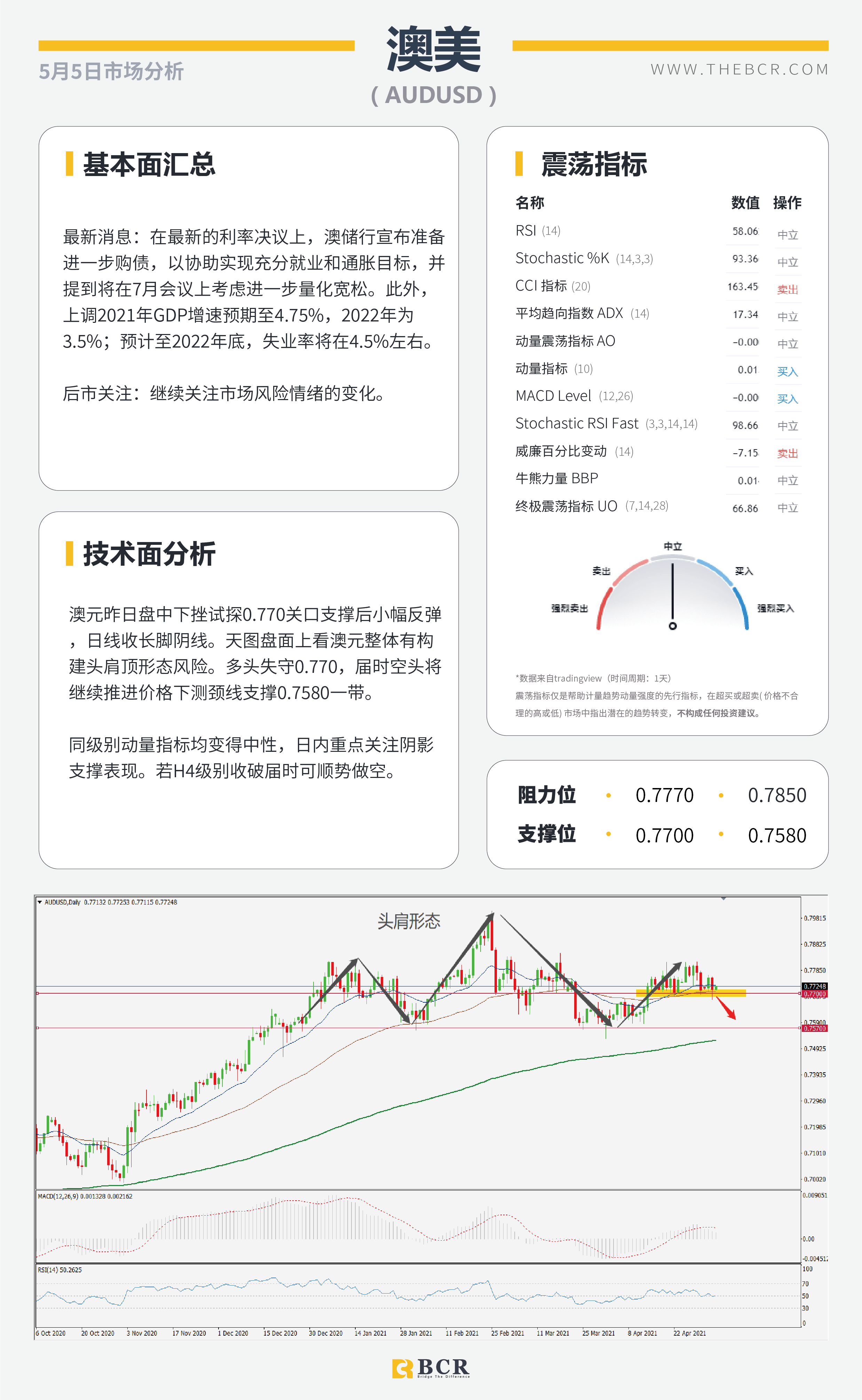 【百汇BCR今日市场分析2021.05.05】耶伦发言引发汇市震荡, 黄金难破千八进退两难