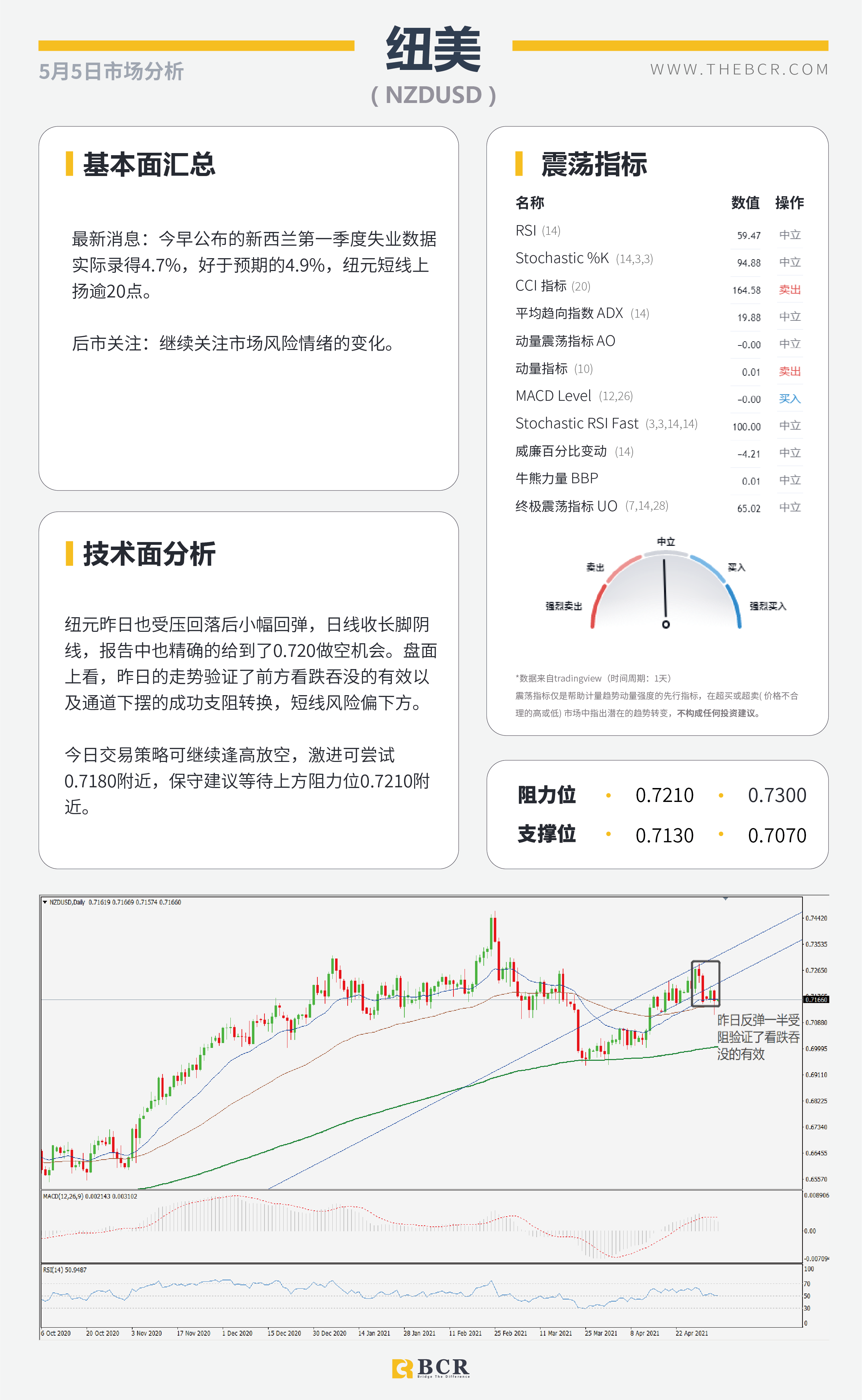 【百汇BCR今日市场分析2021.05.05】耶伦发言引发汇市震荡, 黄金难破千八进退两难