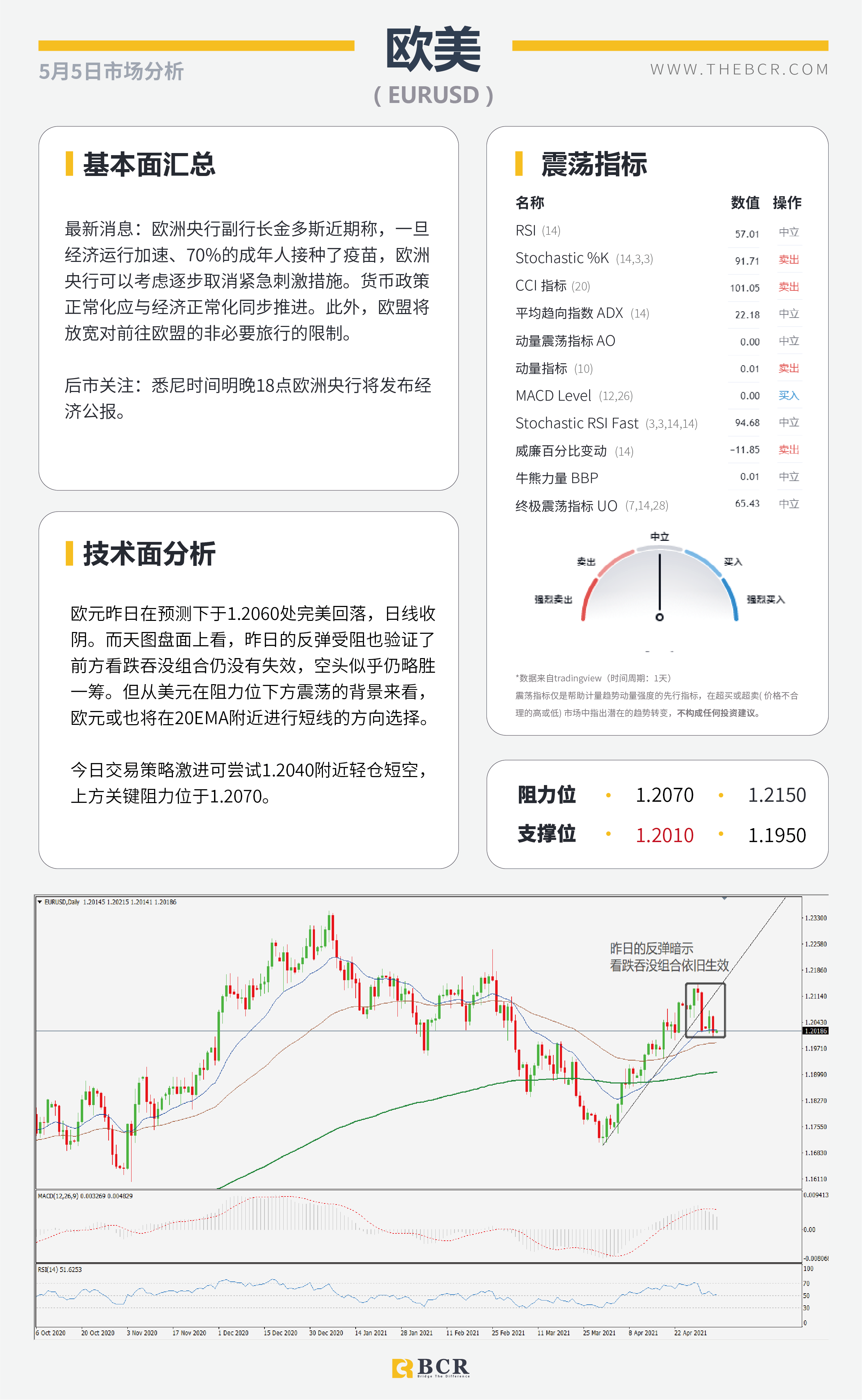 【百汇BCR今日市场分析2021.05.05】耶伦发言引发汇市震荡, 黄金难破千八进退两难