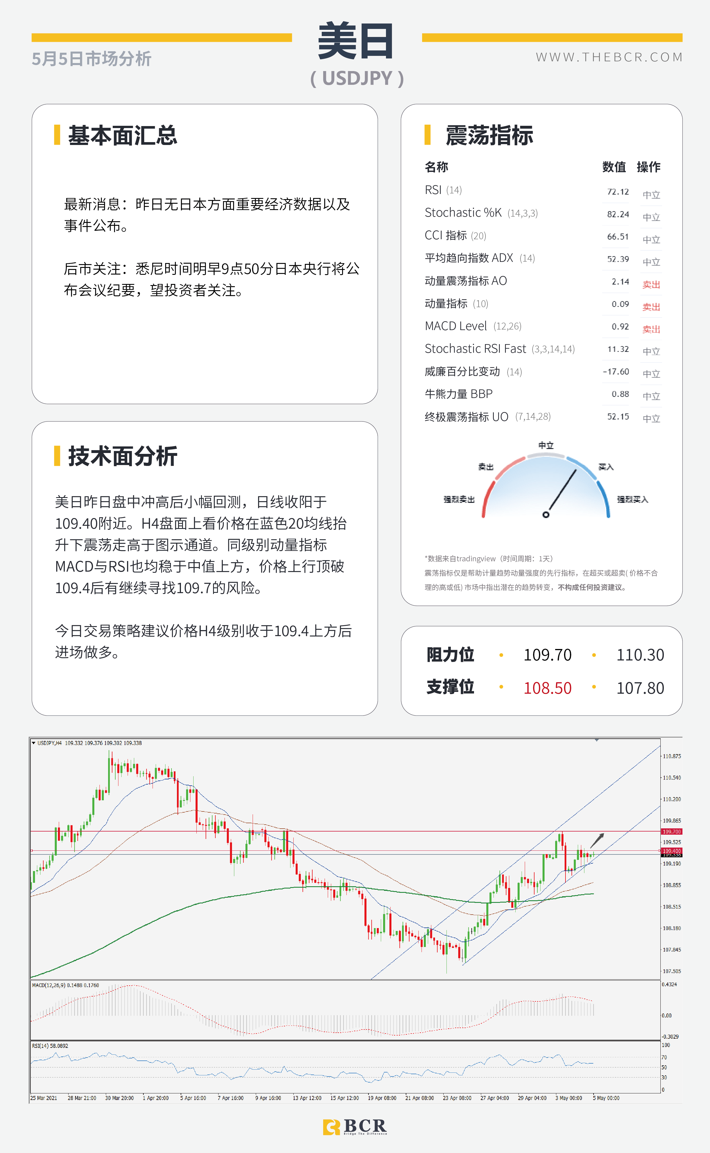 【百汇BCR今日市场分析2021.05.05】耶伦发言引发汇市震荡, 黄金难破千八进退两难