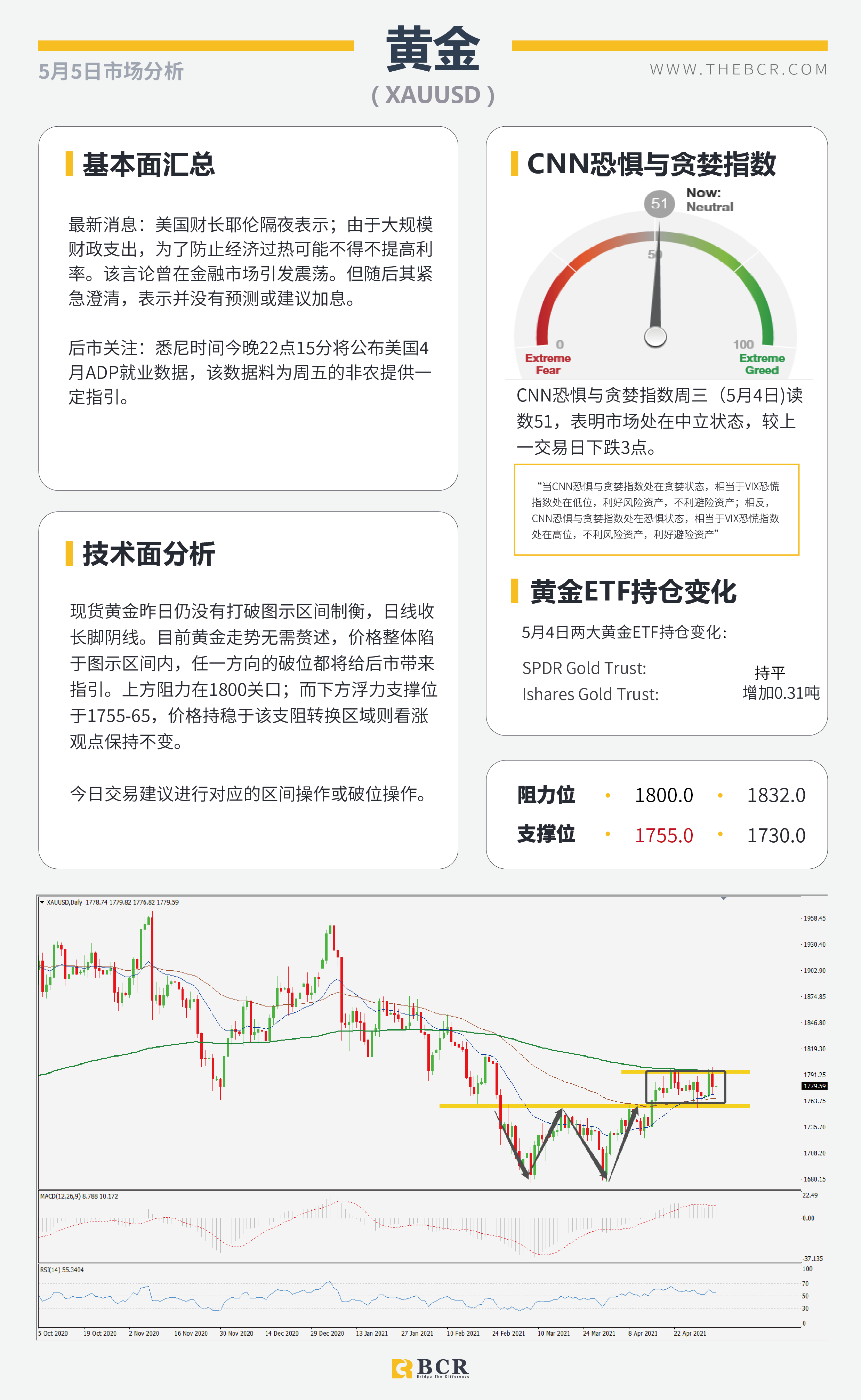 【百汇BCR今日市场分析2021.05.05】耶伦发言引发汇市震荡, 黄金难破千八进退两难