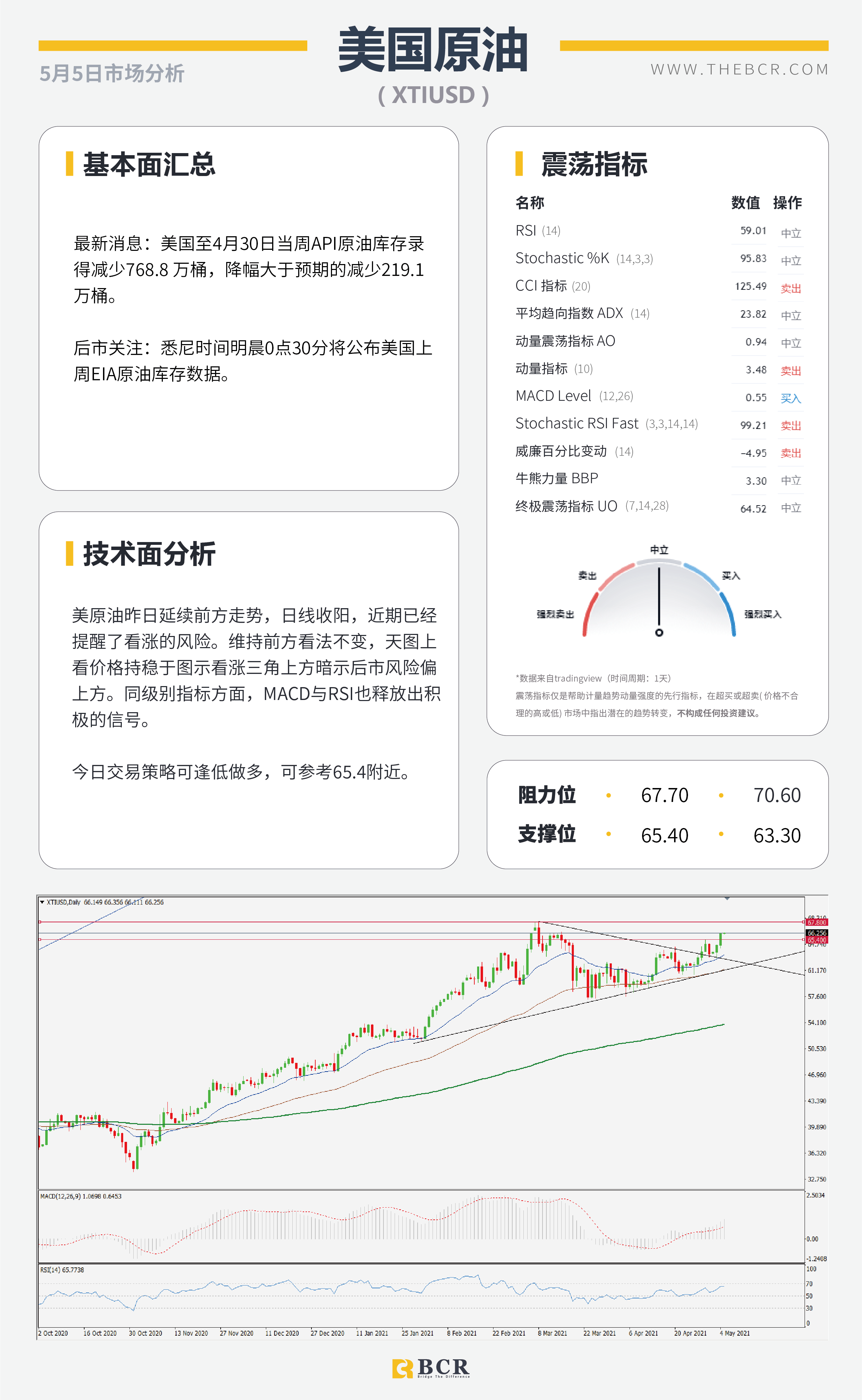 【百汇BCR今日市场分析2021.05.05】耶伦发言引发汇市震荡, 黄金难破千八进退两难