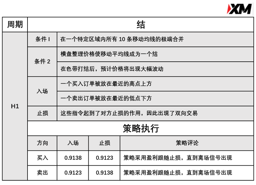 5月5日 Avramis 指标策略报告