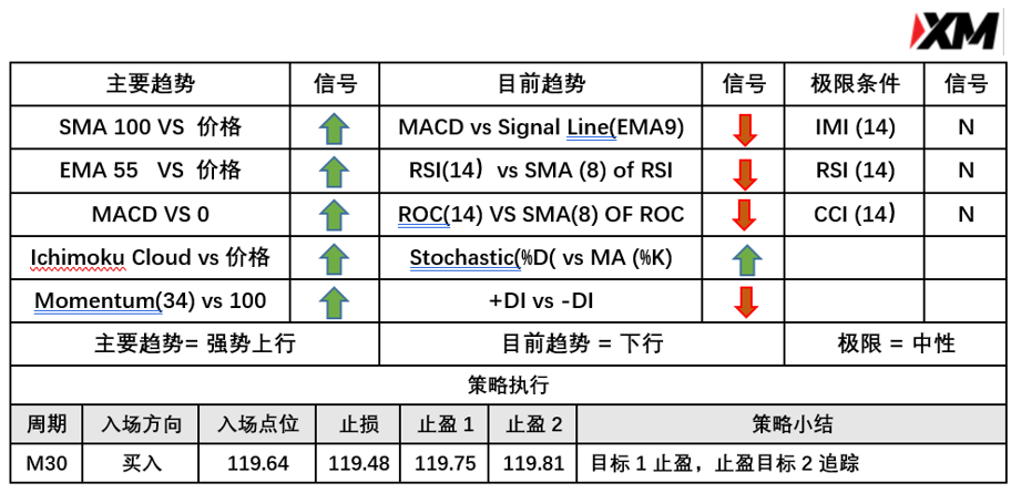 5月5日 Avramis 指标策略报告