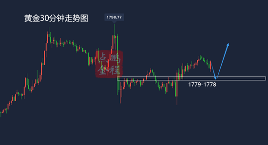 黄金多空拉锯后市行情如何走？5.6黄金走势分析及思路