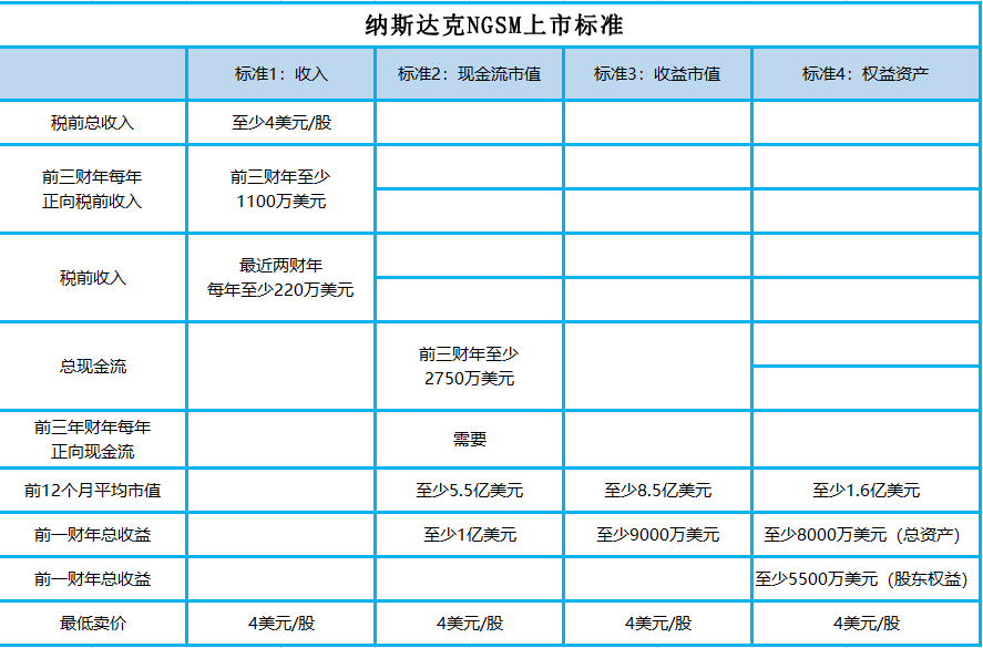 美股是什么？美股上市需要什么条件？