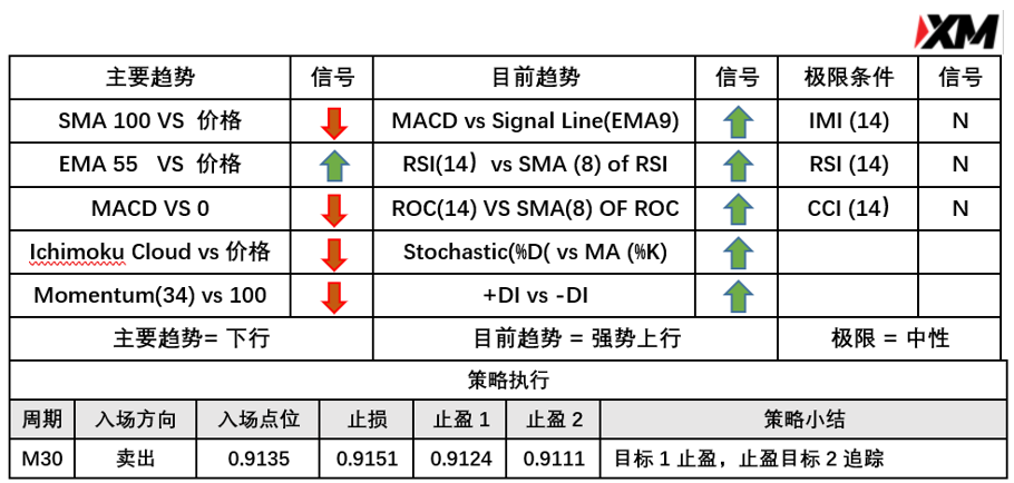 5月6日 Avramis 指标策略报告