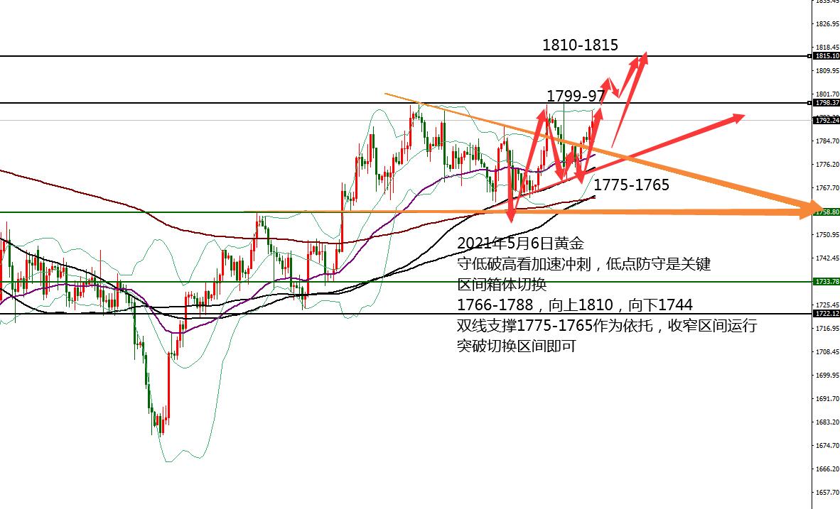 何小冰：黄金守低看破1800，双线区间作多头依托 05.06