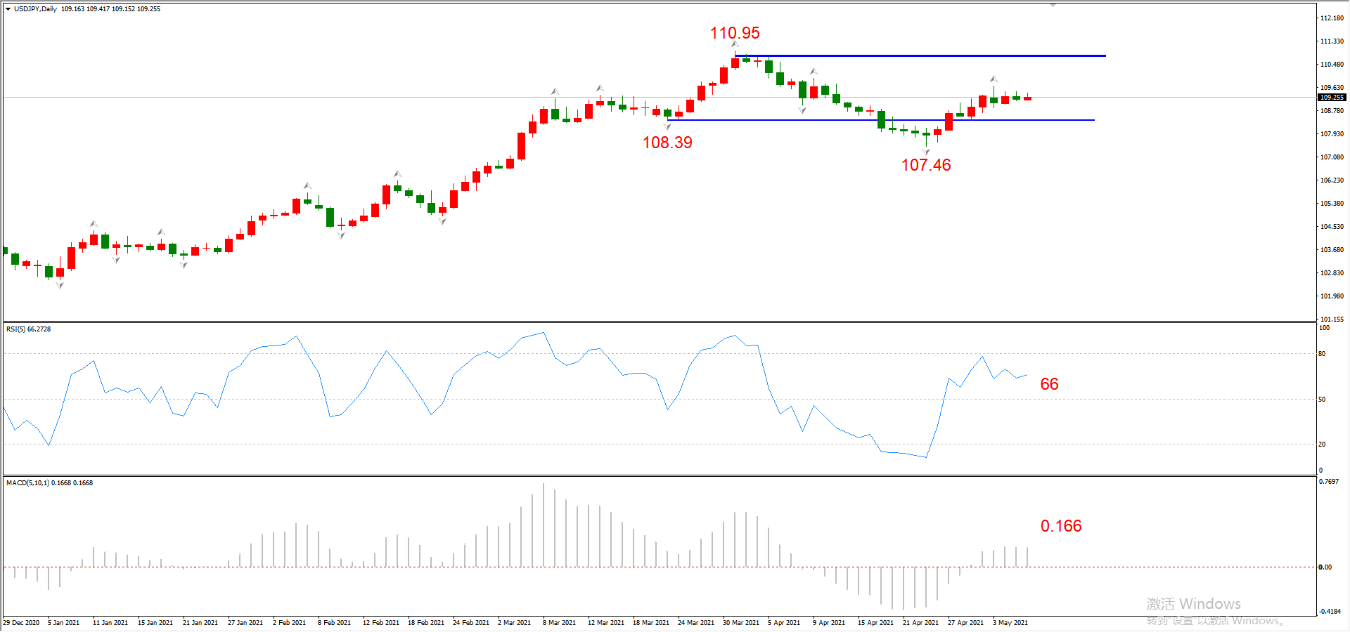 ATFX晚评0506：欧元、黄金、原油、美股，中线D1