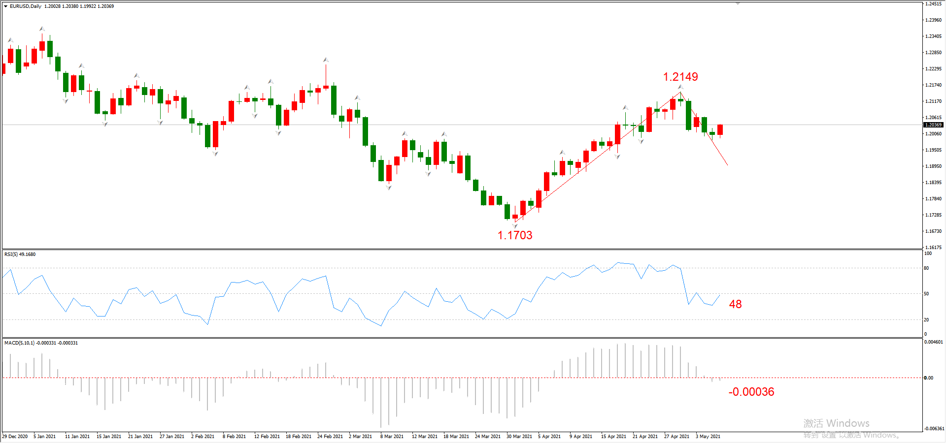 ATFX晚评0506：欧元、黄金、原油、美股，中线D1