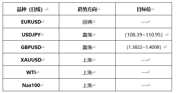 ATFX晚评0506：欧元、黄金、原油、美股，中线D1