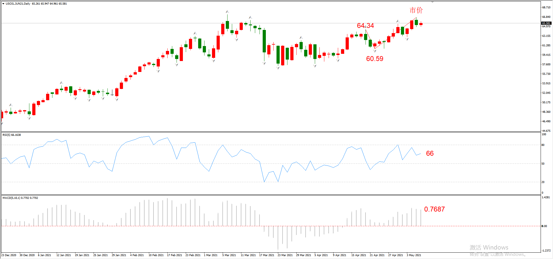 ATFX晚评0506：欧元、黄金、原油、美股，中线D1