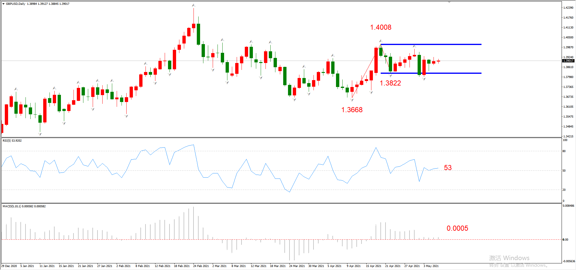 ATFX晚评0506：欧元、黄金、原油、美股，中线D1