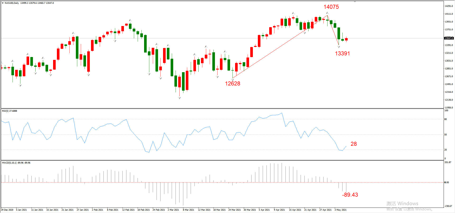ATFX晚评0506：欧元、黄金、原油、美股，中线D1
