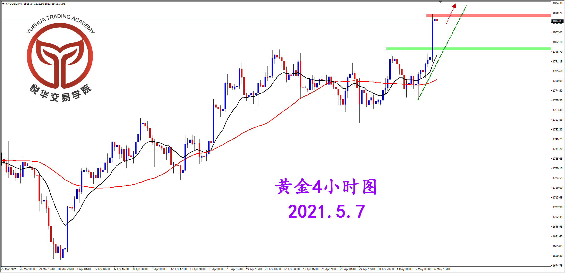 悦华交易学院：黄金强势突破 关注做多机会