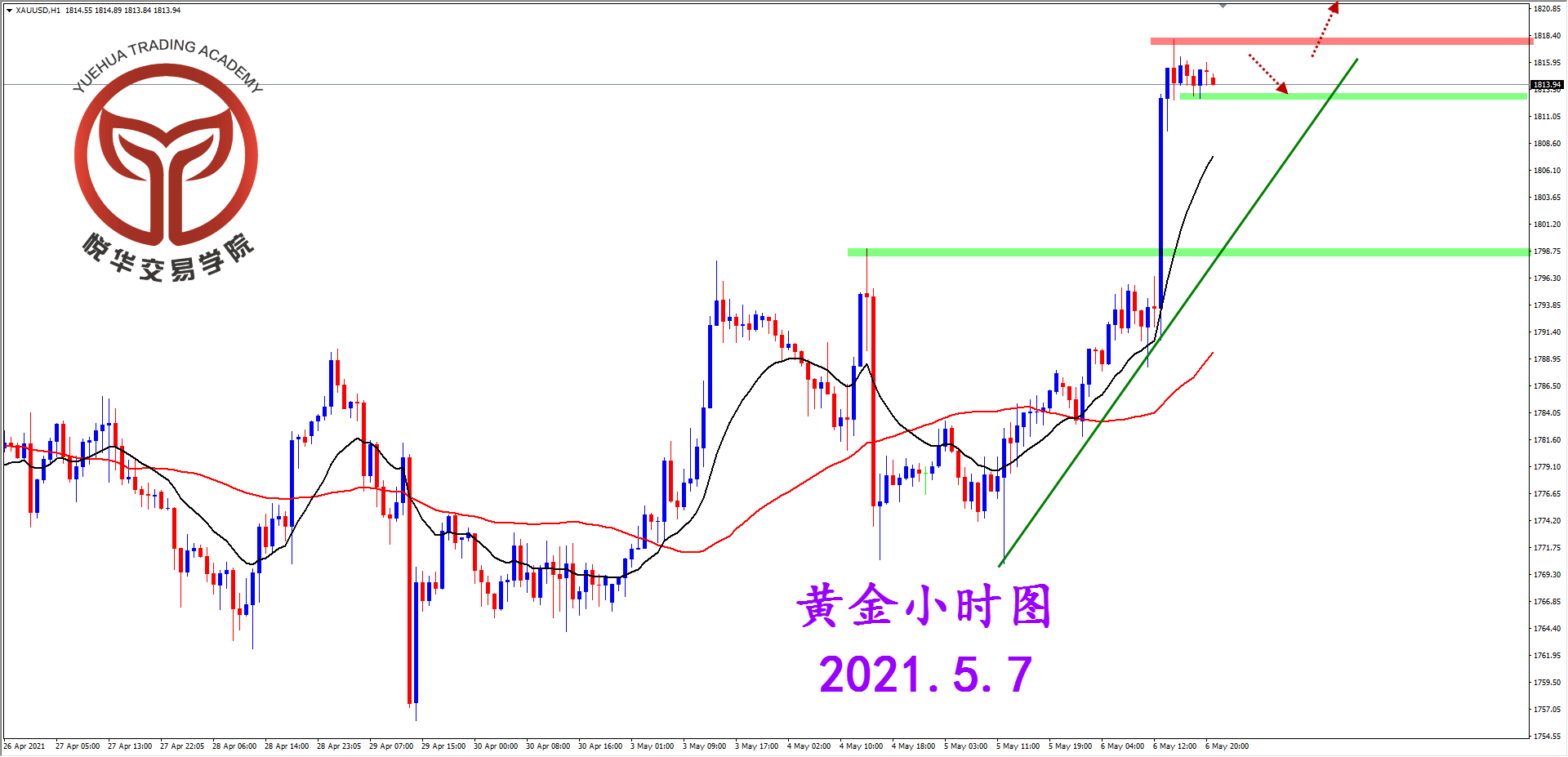 悦华交易学院：黄金强势突破 关注做多机会