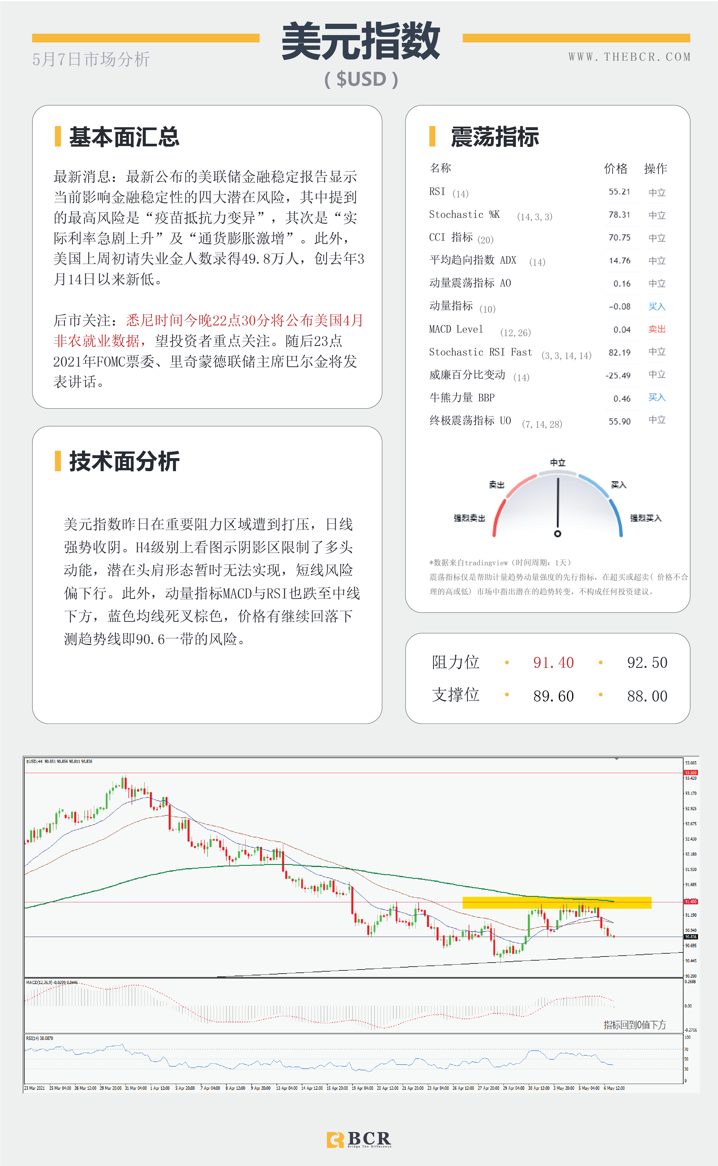 【百汇BCR今日市场分析2021.05.07】黄金上破千八大关，4月非农今晚来袭