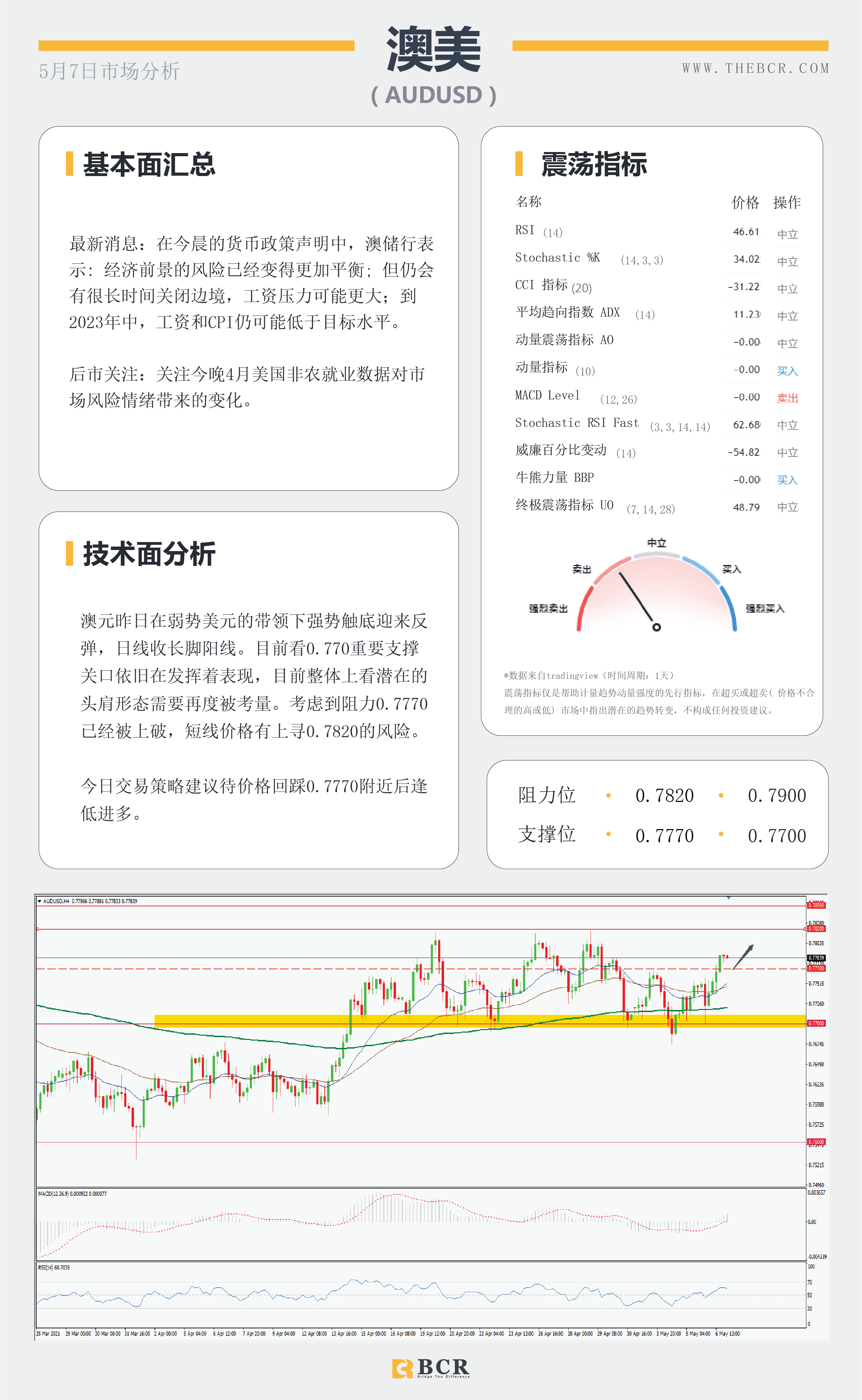 【百汇BCR今日市场分析2021.05.07】黄金上破千八大关，4月非农今晚来袭