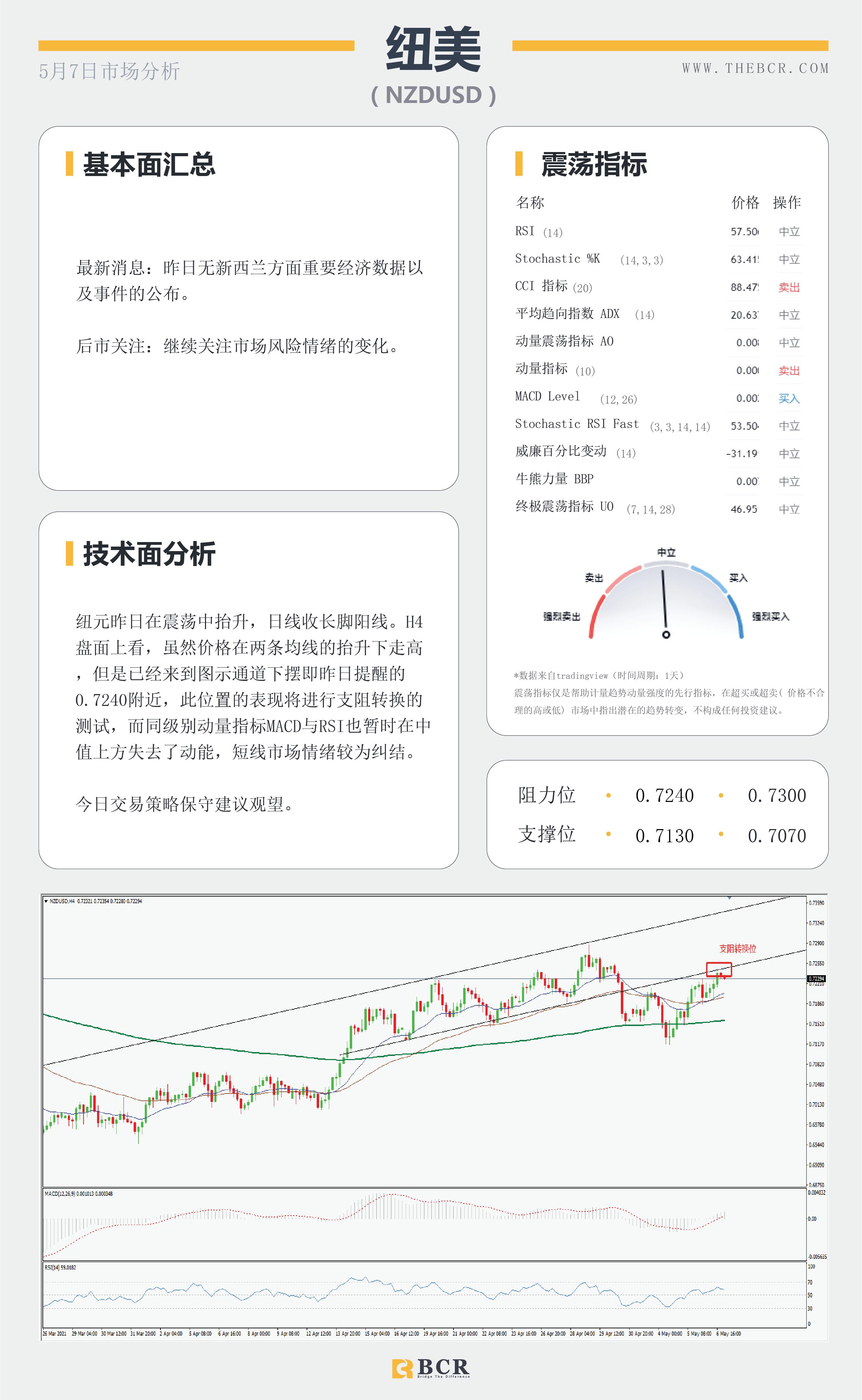 【百汇BCR今日市场分析2021.05.07】黄金上破千八大关，4月非农今晚来袭