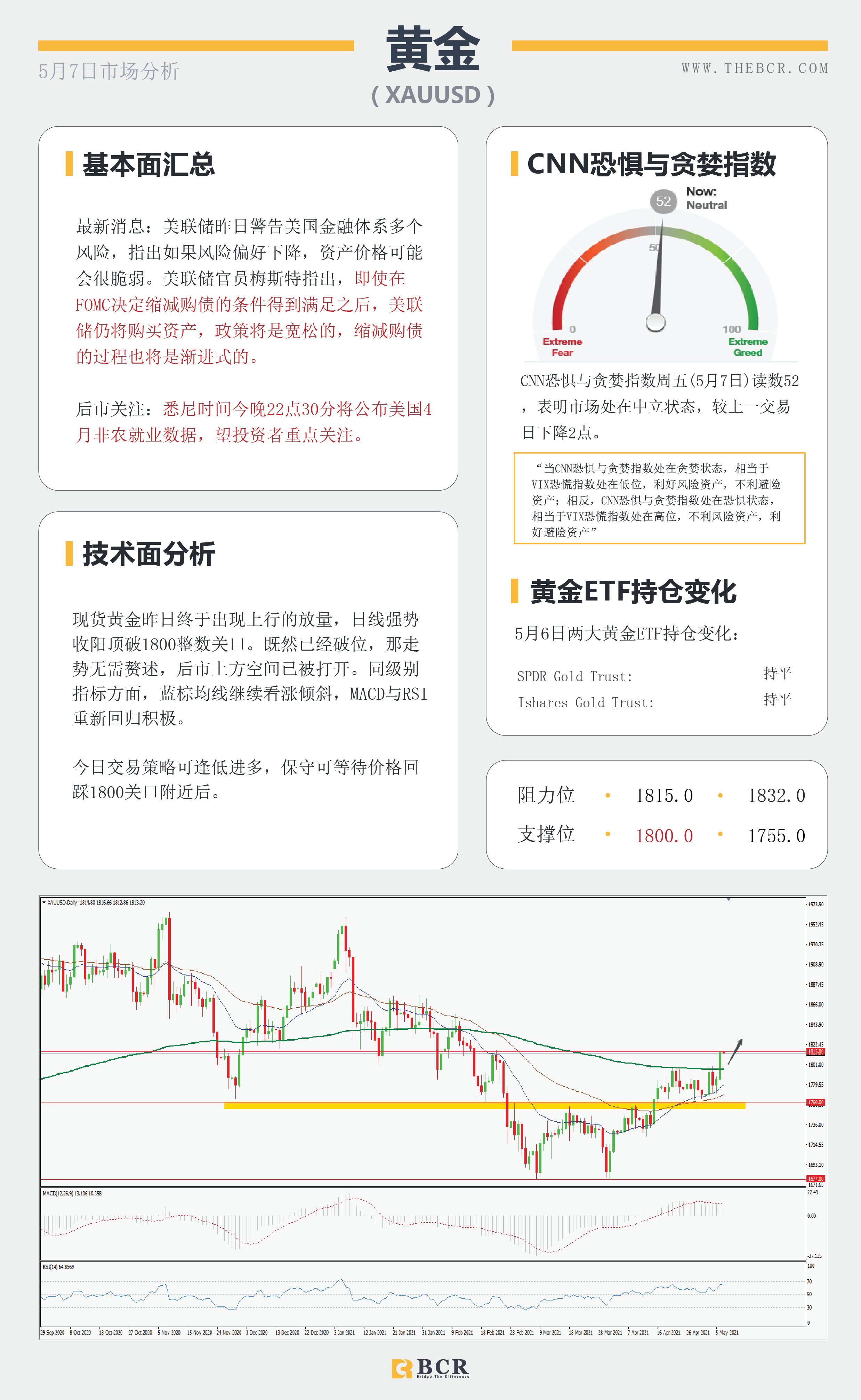 【百汇BCR今日市场分析2021.05.07】黄金上破千八大关，4月非农今晚来袭