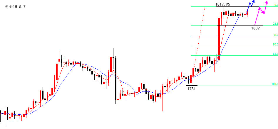 沈皓南：黄金向上破位，目标剑指1830！