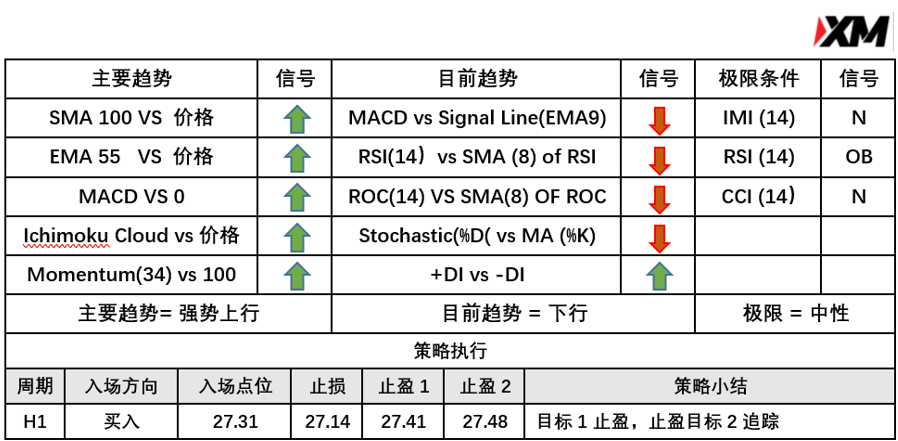 5月7日 Avramis 指标策略报告