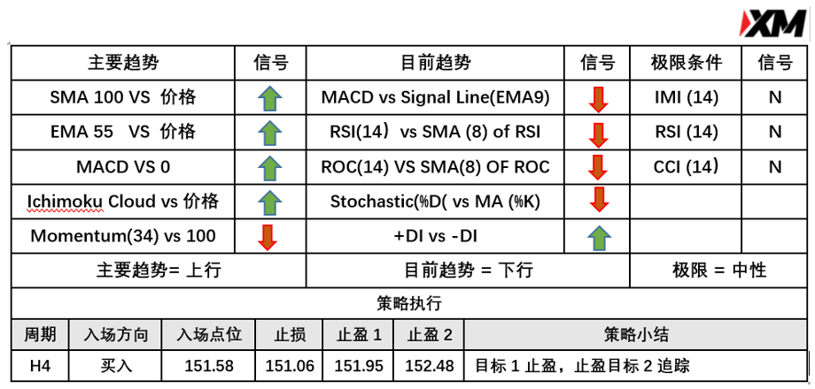 5月7日 Avramis 指标策略报告