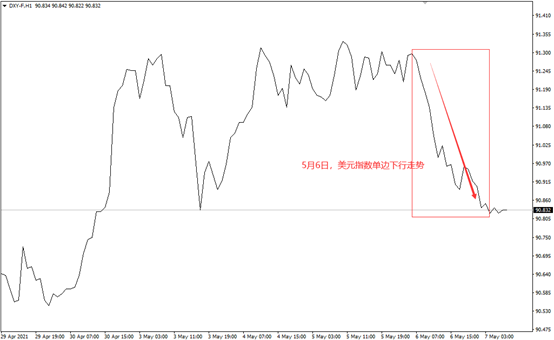 GKFXPrime：至关重要的非农数据，美指或将反转，关键看这个指标