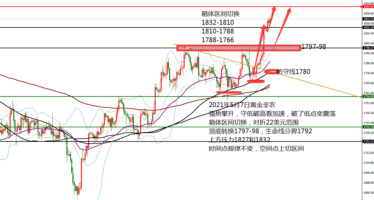 何小冰：黄金守低破高看加速，非农易扫荡05.07