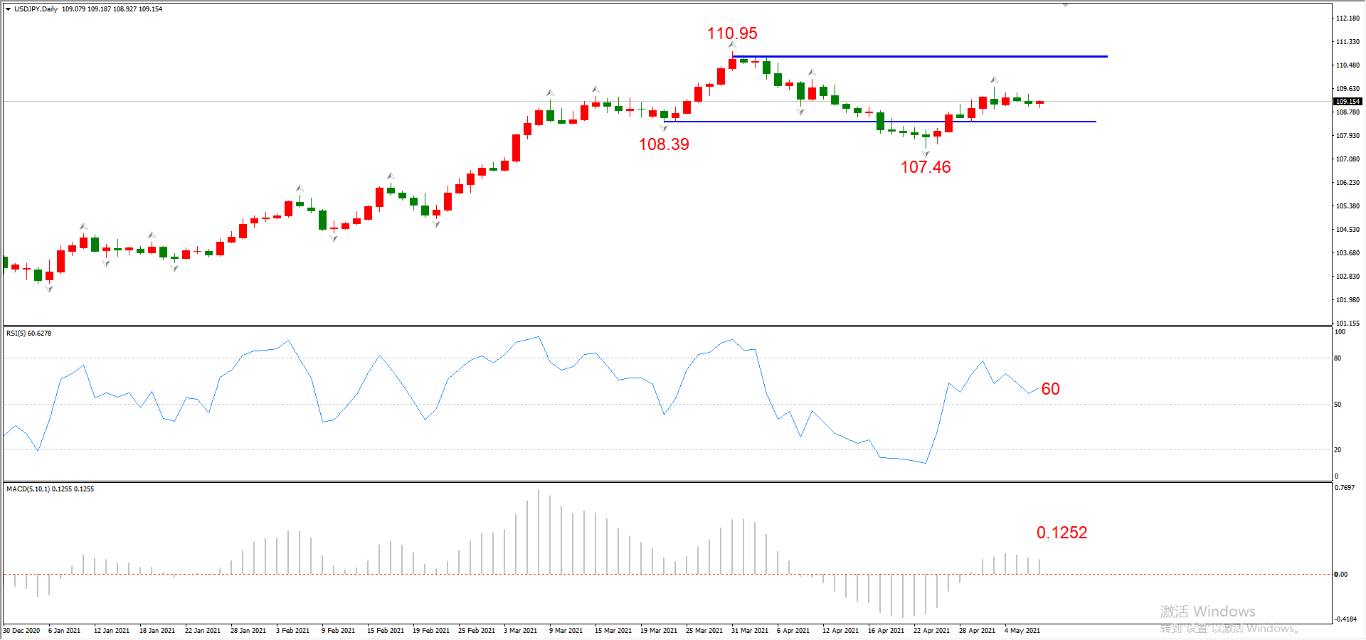ATFX晚评0507：欧元、黄金、原油、美股，中线D1