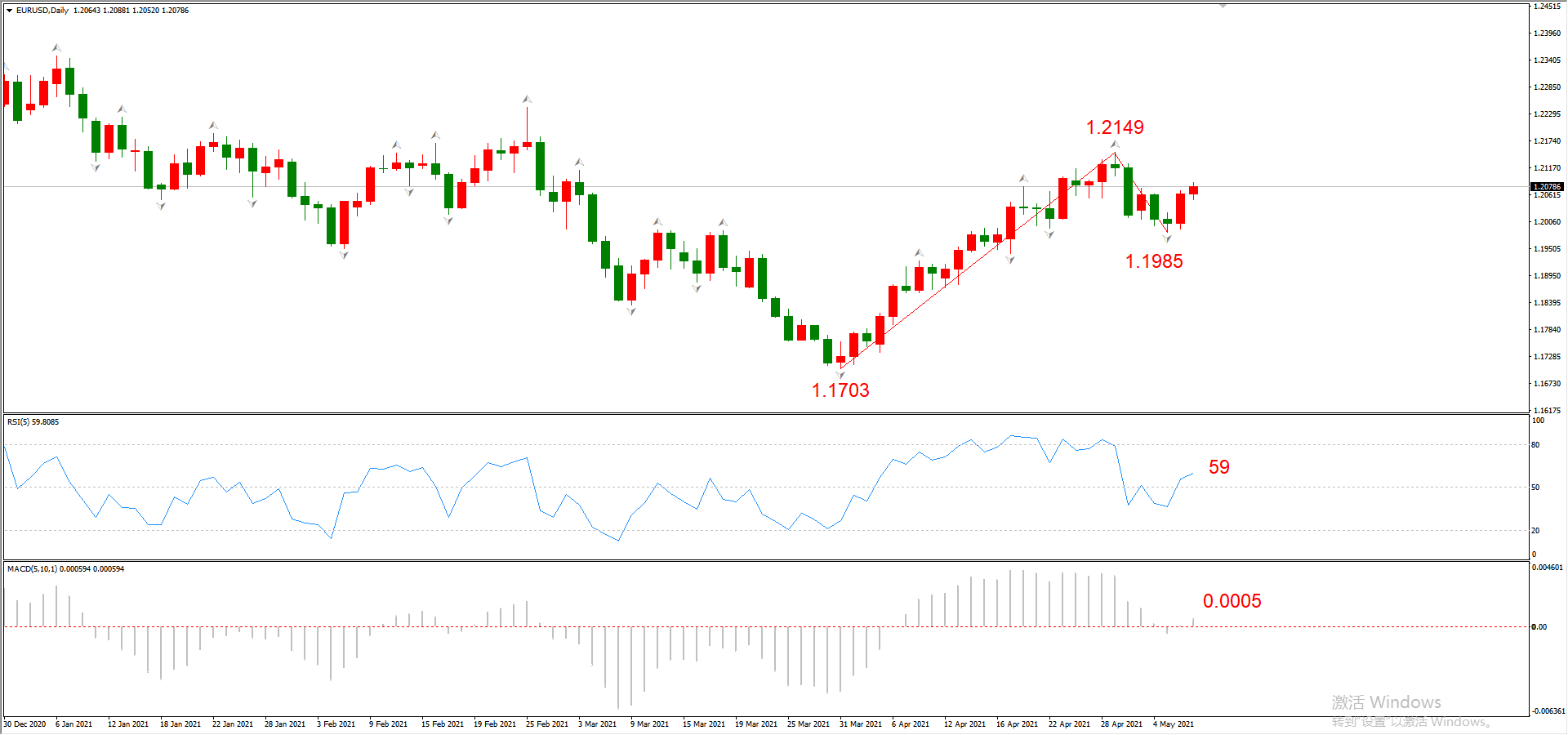 ATFX晚评0507：欧元、黄金、原油、美股，中线D1