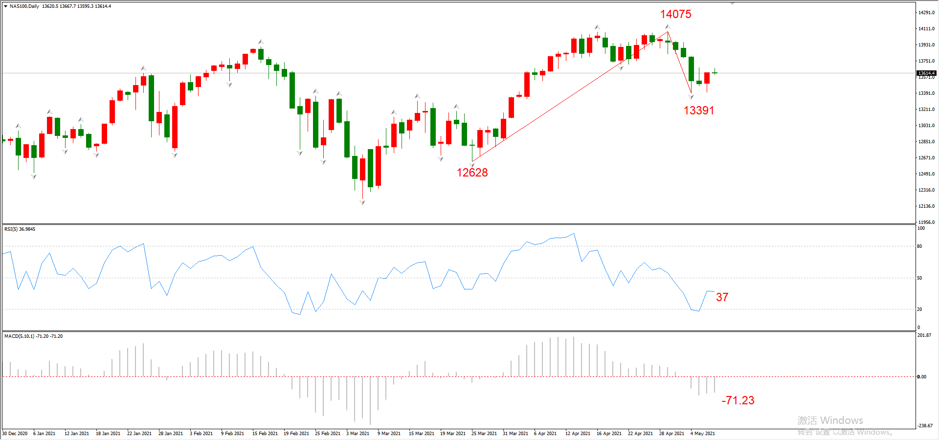 ATFX晚评0507：欧元、黄金、原油、美股，中线D1