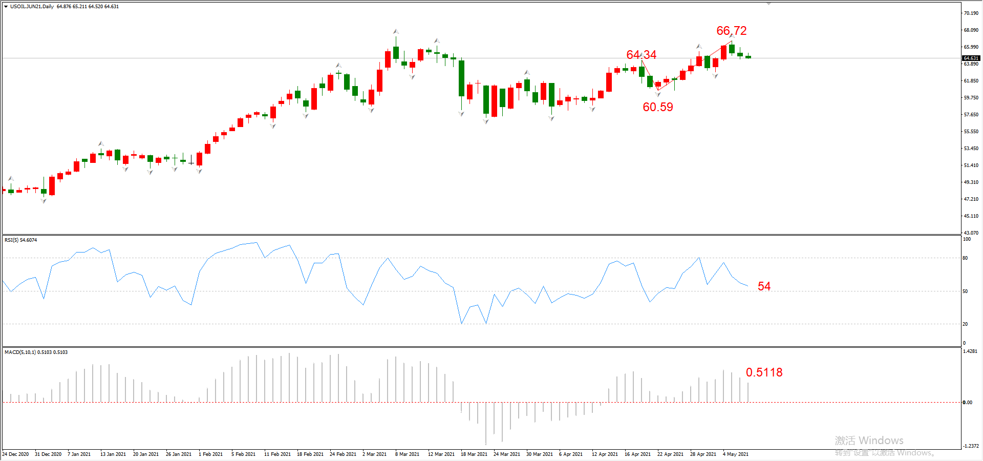 ATFX晚评0507：欧元、黄金、原油、美股，中线D1