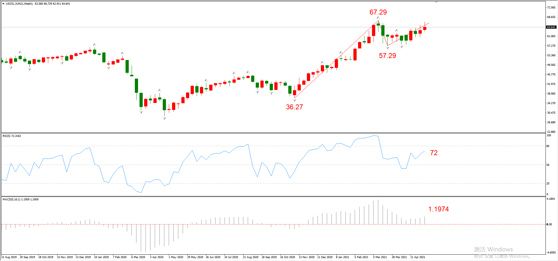 ATFX周评0507：欧元、黄金、原油、美股，W1