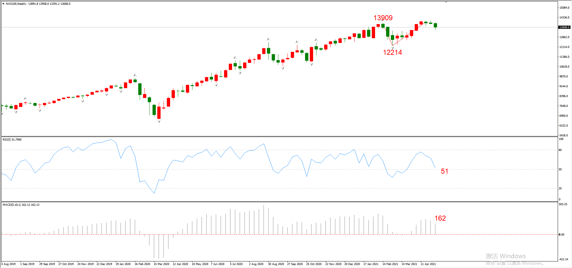 ATFX周评0507：欧元、黄金、原油、美股，W1
