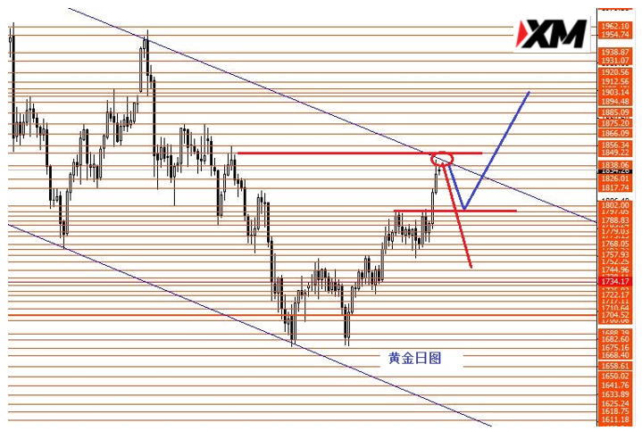 黄金关注1840区域强阻力