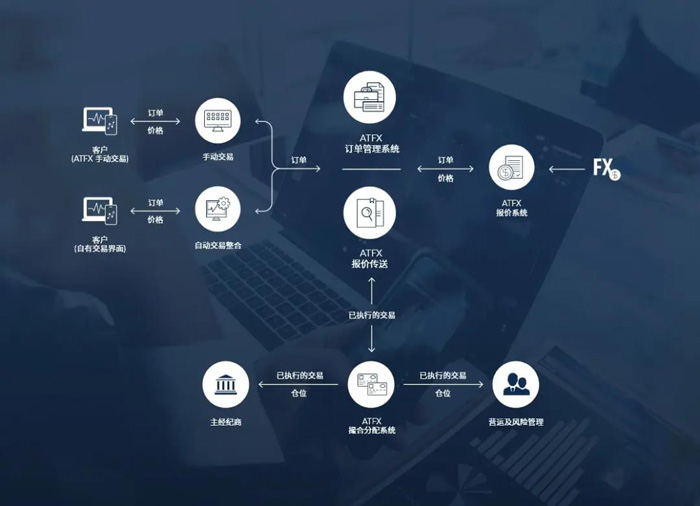 ATFX Connect 再创佳绩，实现总量和月平均双增长