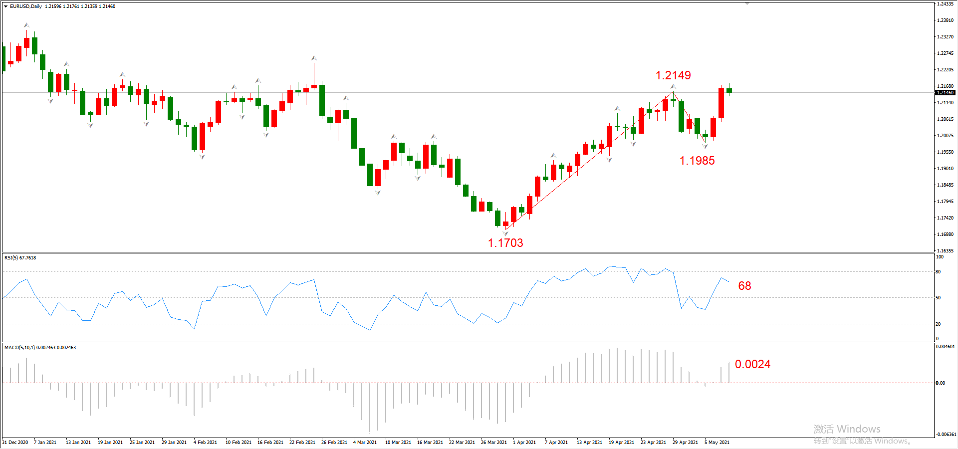 ATFX晚评0510：欧元、黄金、原油、美股，中线D1