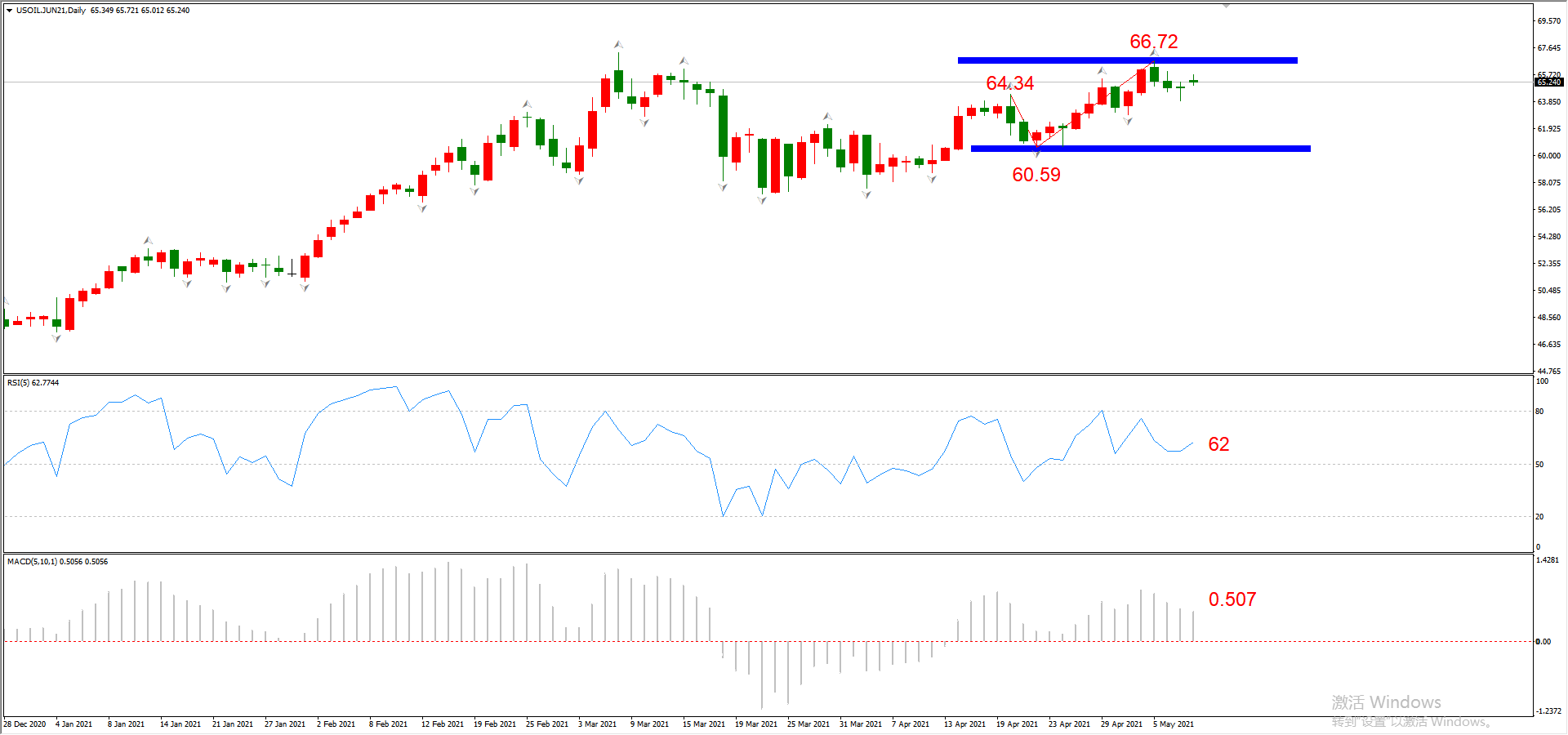 ATFX晚评0510：欧元、黄金、原油、美股，中线D1