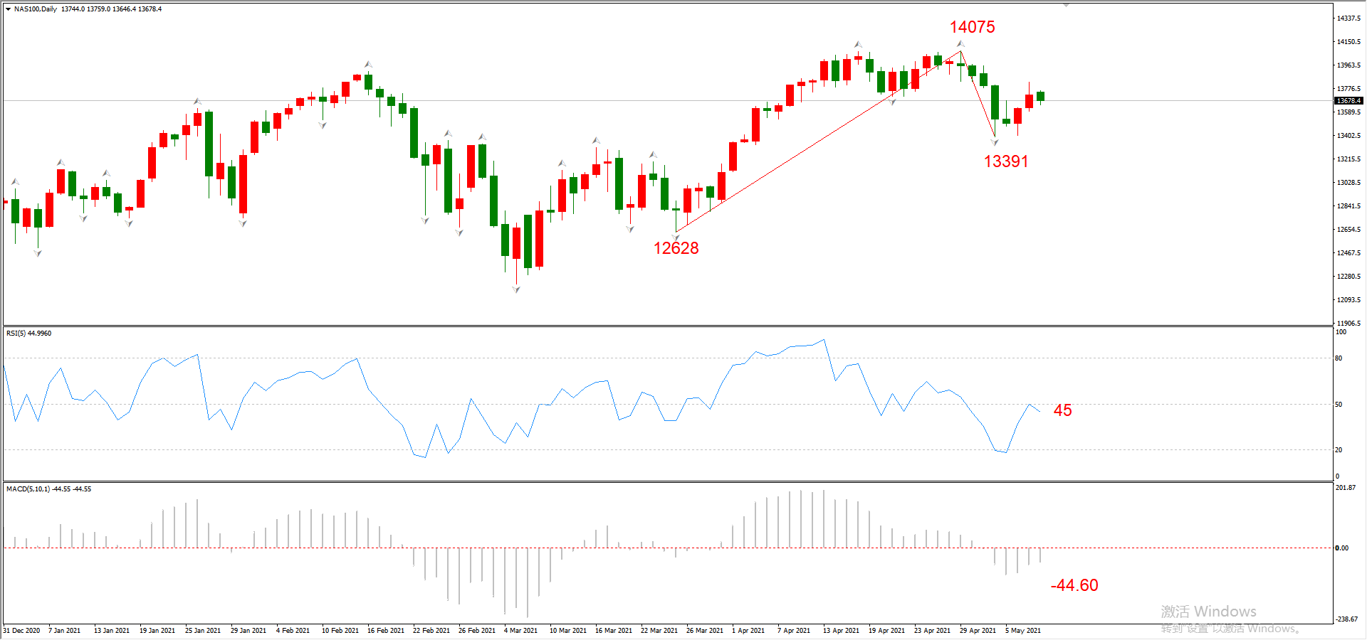 ATFX晚评0510：欧元、黄金、原油、美股，中线D1
