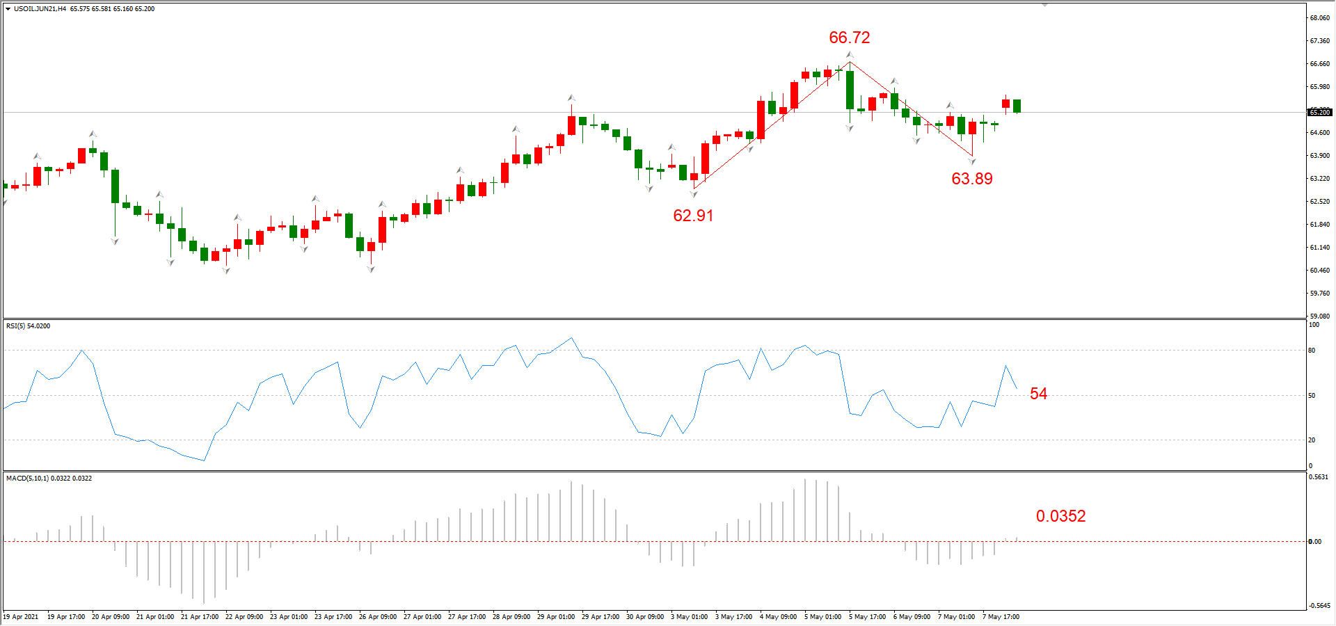 ATFX早评0510：欧元、黄金、原油，短线H4分析