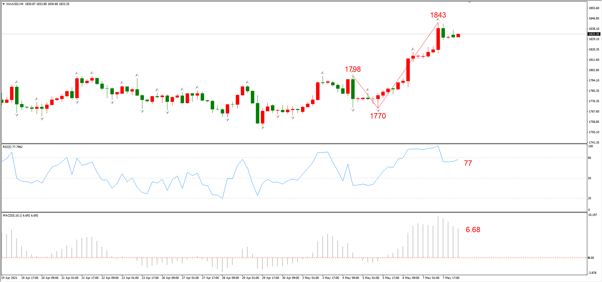 ATFX早评0510：欧元、黄金、原油，短线H4分析