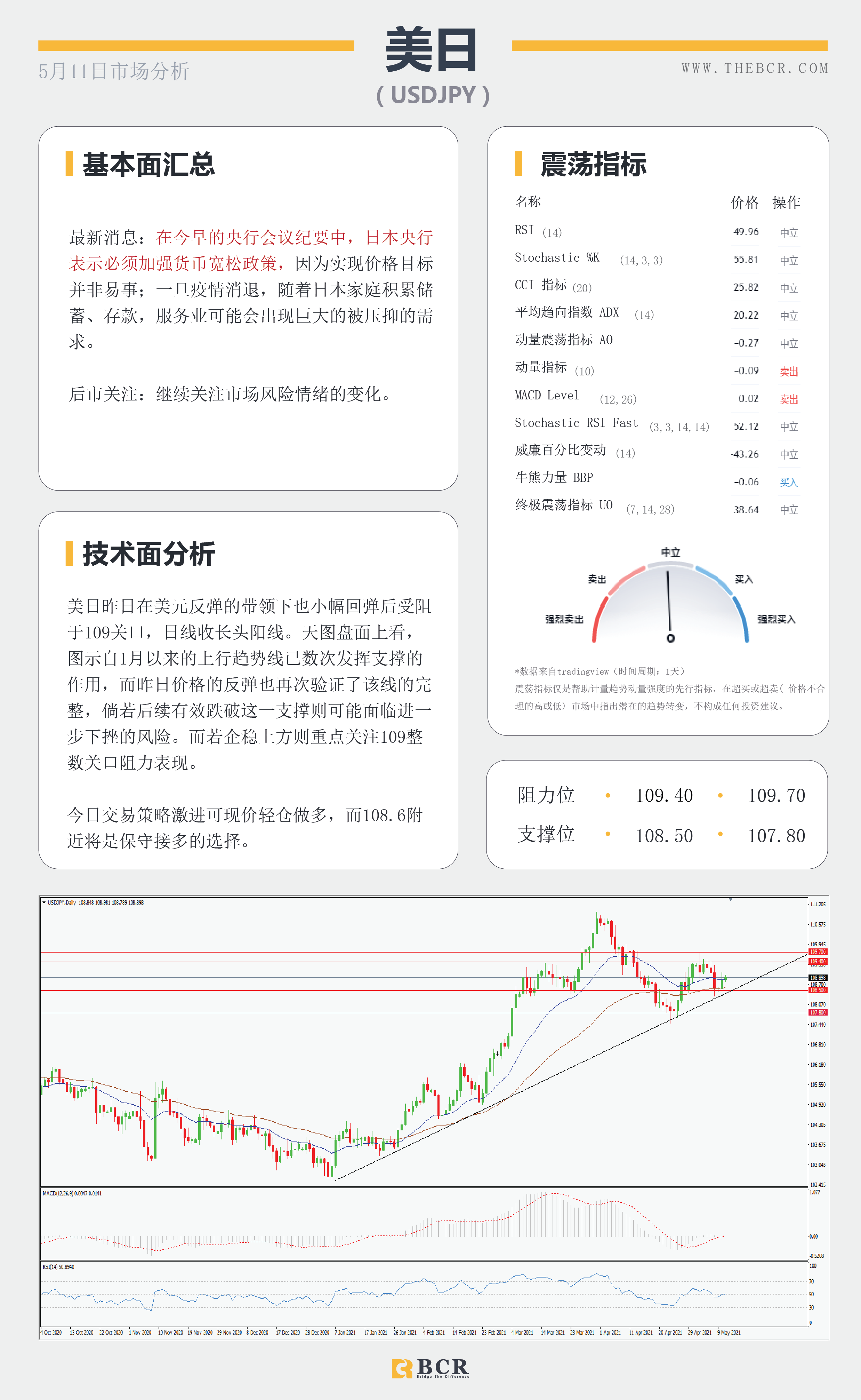 【百汇BCR今日市场分析2021.05.11】美元空头高位埋伏，政策宽松日元低迷