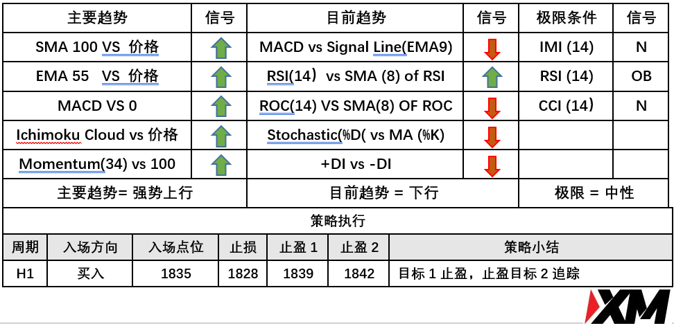 5月11日 Avramis 指标策略报告