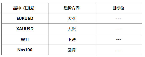 ATFX晚评0511：欧元、黄金、原油、美股，中线D1