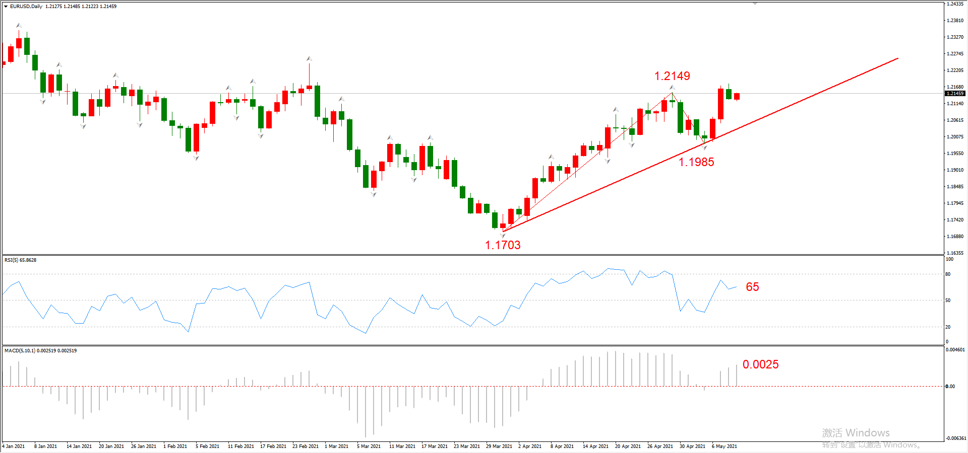 ATFX晚评0511：欧元、黄金、原油、美股，中线D1