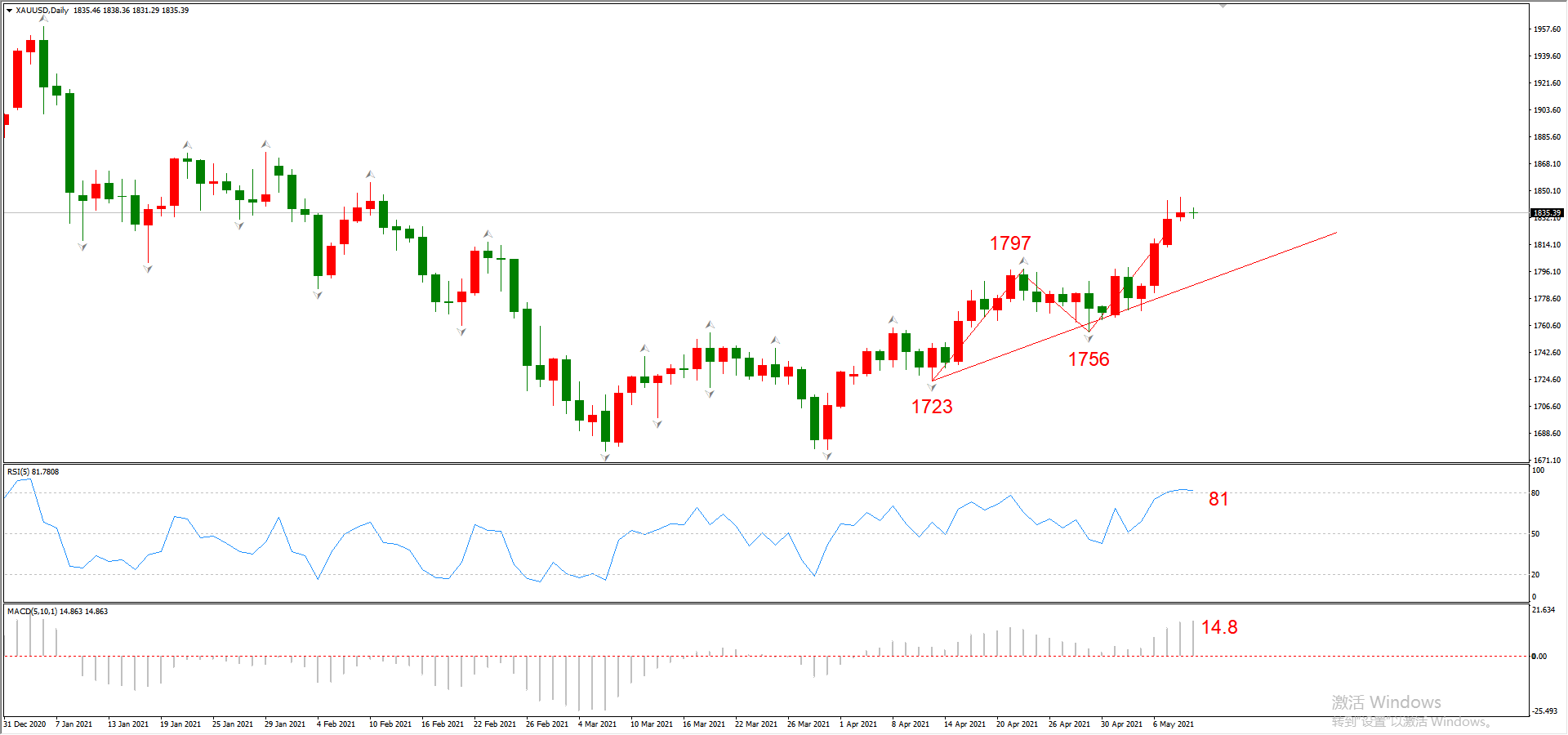 ATFX晚评0511：欧元、黄金、原油、美股，中线D1